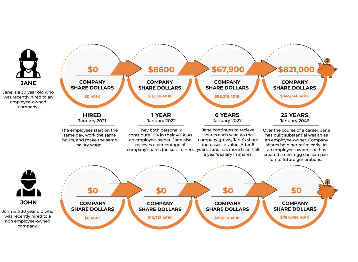 Jane's company share value over 25 years.